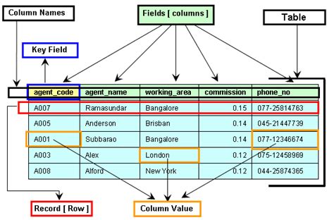 definition of row in database